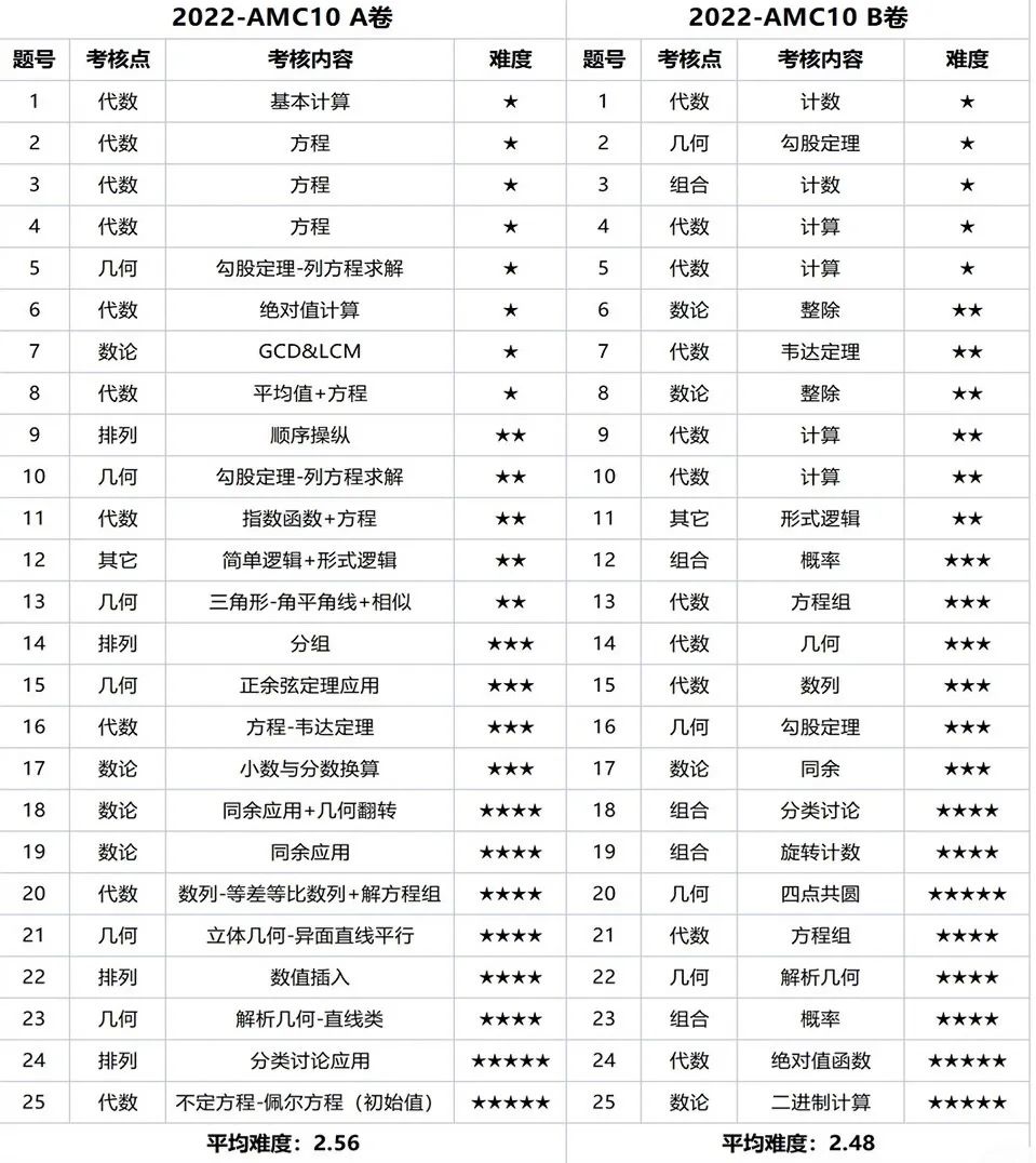 AMC10数学竞赛