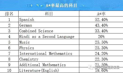 IGCSE课程