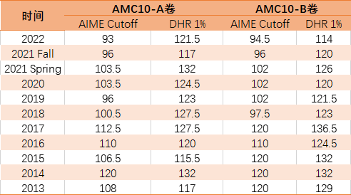 AMC10数学竞赛