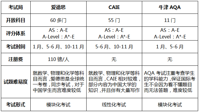 Alevel课程