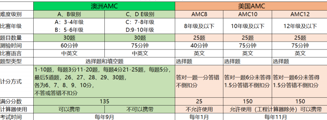 AMC数学竞赛