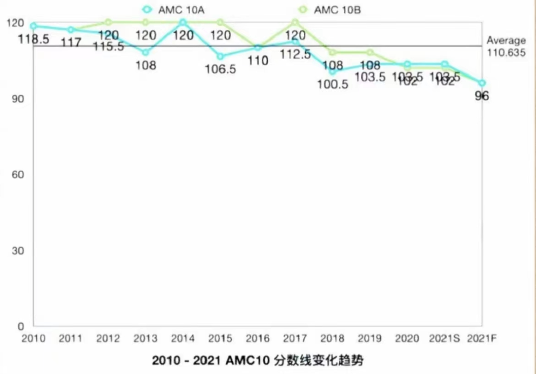 AMC10数学竞赛