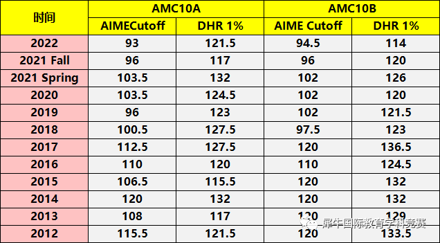 AMC10数学竞赛