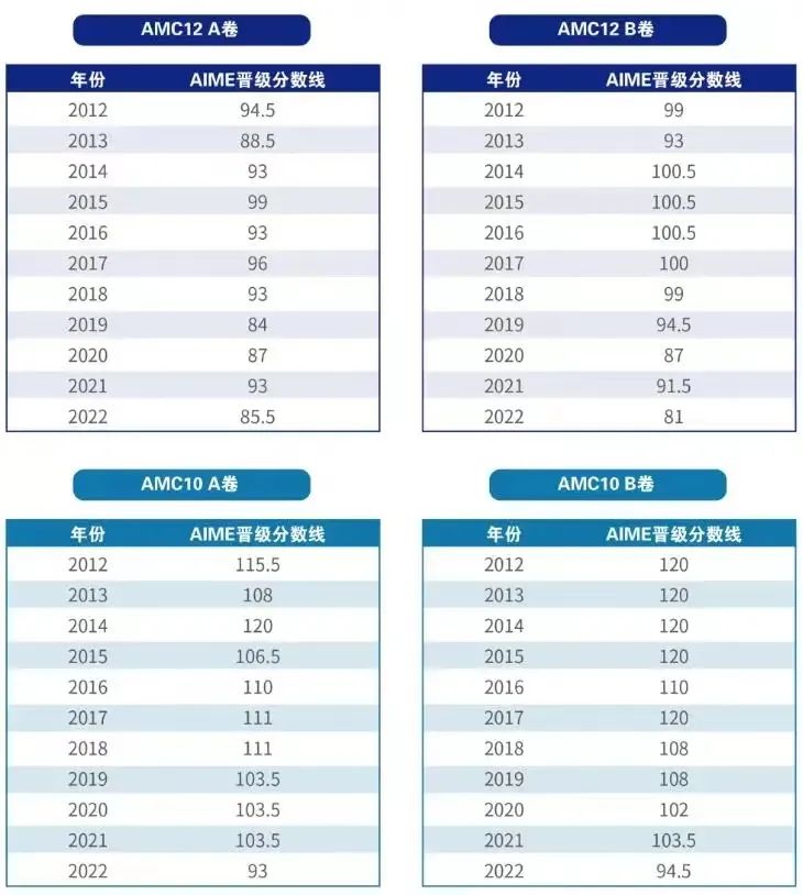 AMC10竞赛