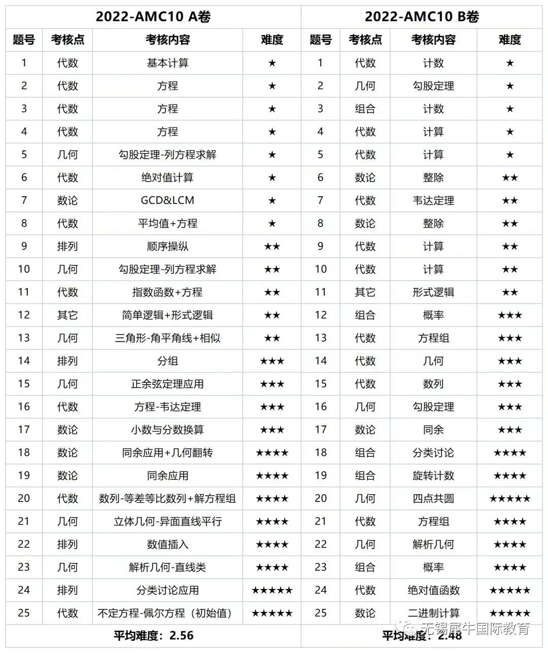 AMC10竞赛