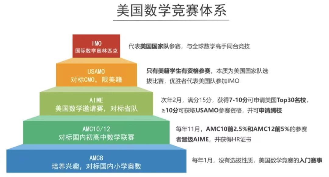 AMC10竞赛