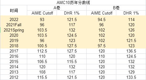 AMC10竞赛