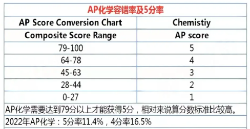 AP化学