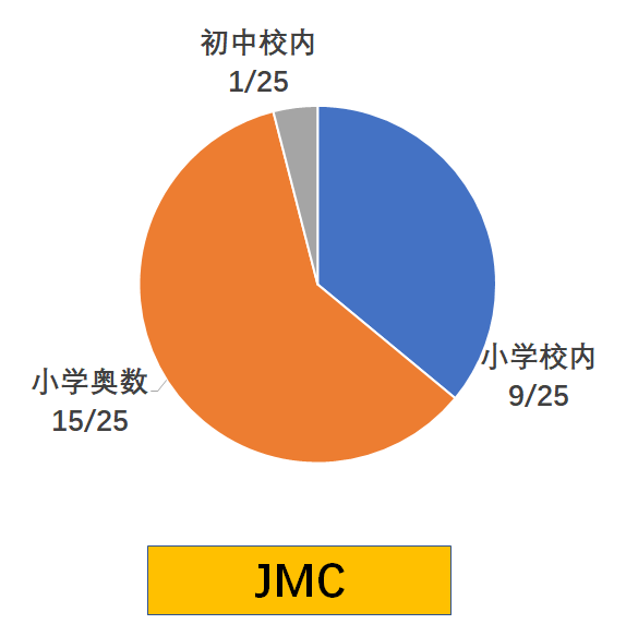 JMC竞赛