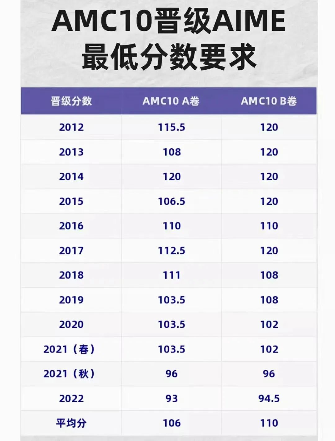 AMC10竞赛