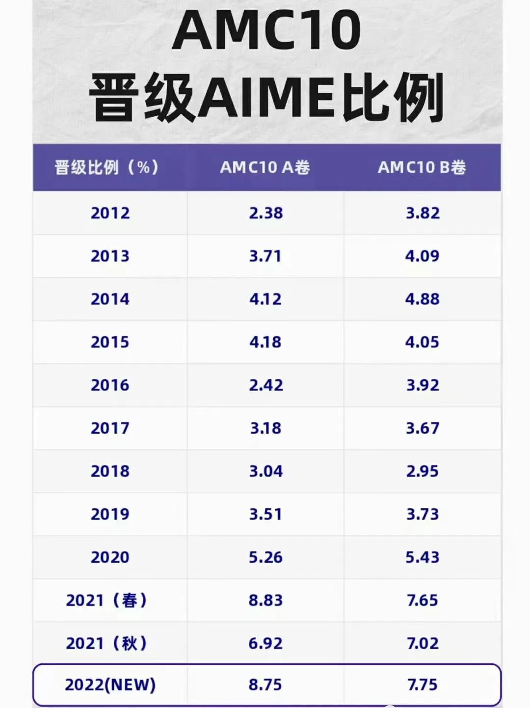 AMC10竞赛