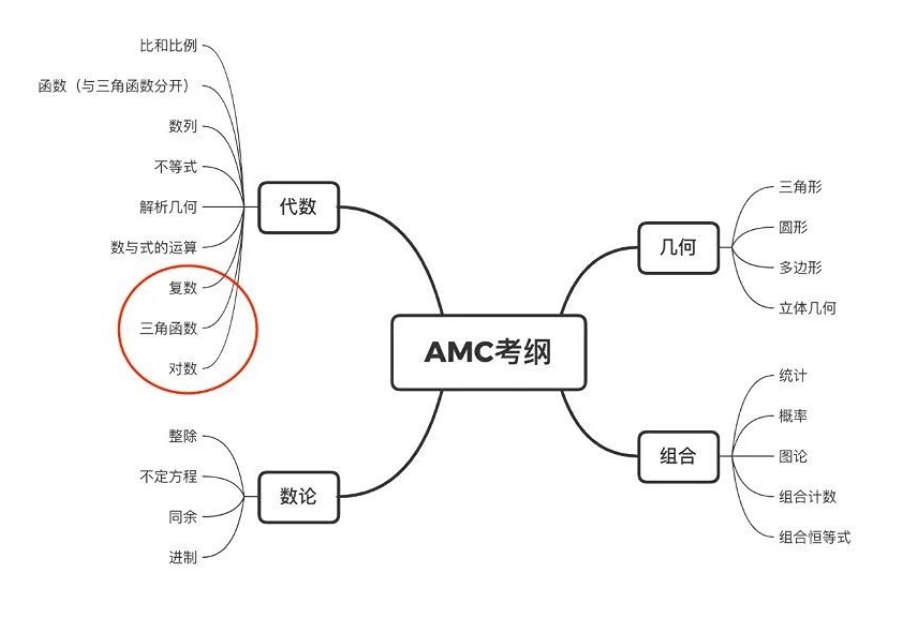 AMC10数学竞赛