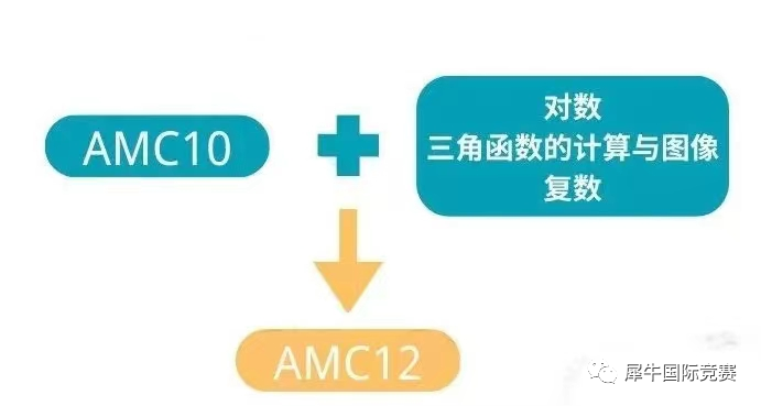 AMC12竞赛