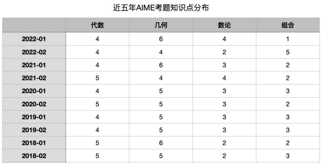 AMC数学竞赛