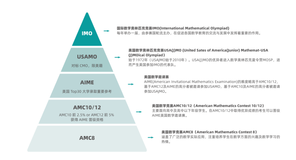 AMC数学竞赛