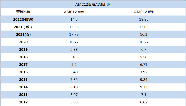 AMC12竞赛