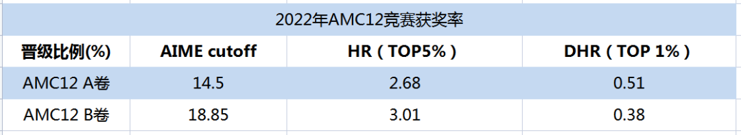 AMC数学竞赛