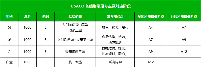 USACO竞赛