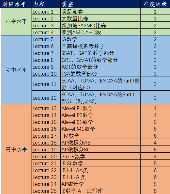 A-level数学