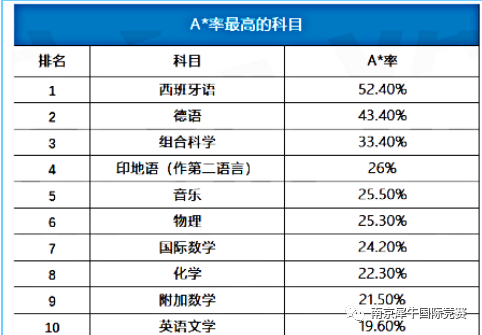 IGCSE课程