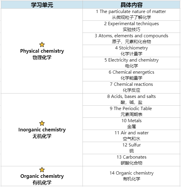 IGCSE化学