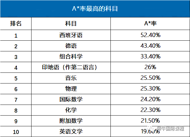 IGCSE课程