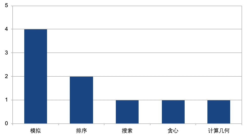 USACO竞赛