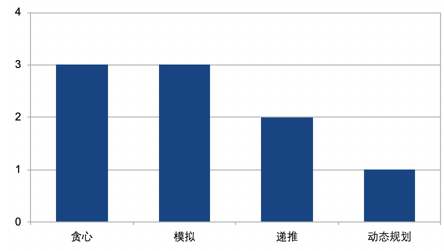 USACO竞赛