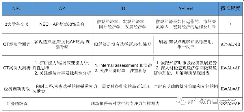 NEC经济竞赛