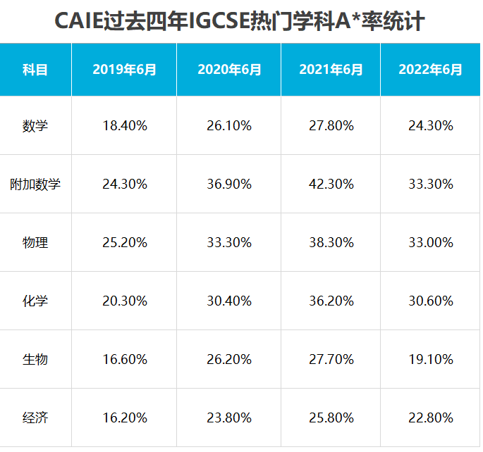 IGCSE课程