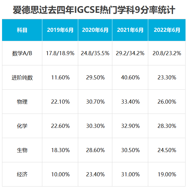 IGCSE课程