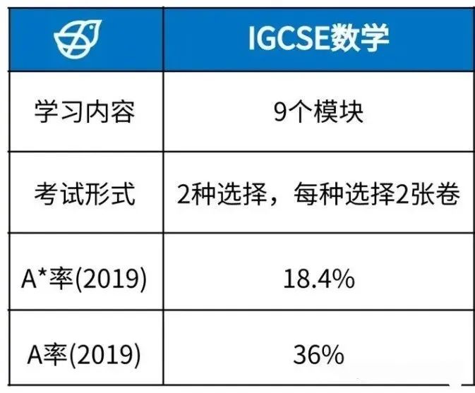 IGCSE数学