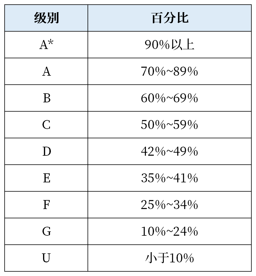 IGCSE物理