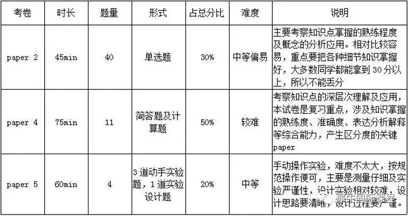 IGCSE物理