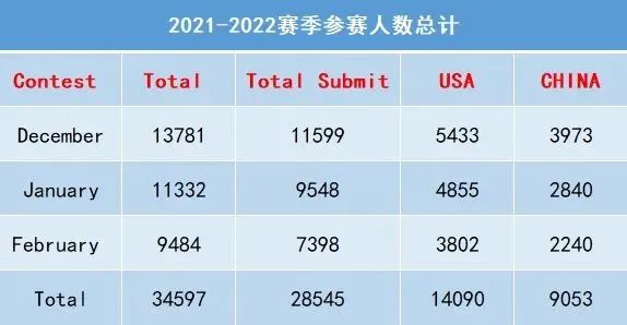 USACO竞赛