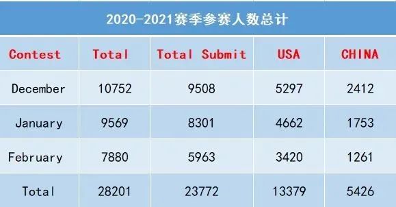 USACO竞赛