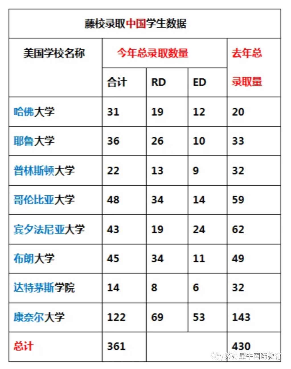 美国常青藤美国哈佛大学