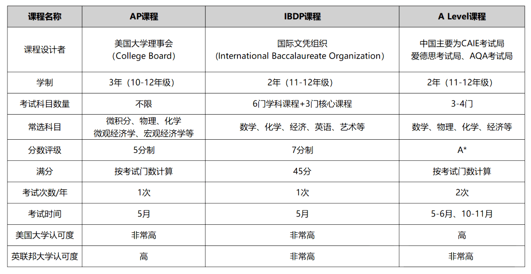 国际课程