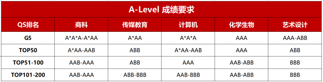 A-Level课程