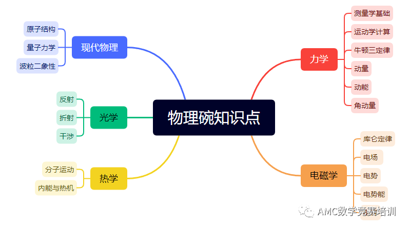 物理碗竞赛