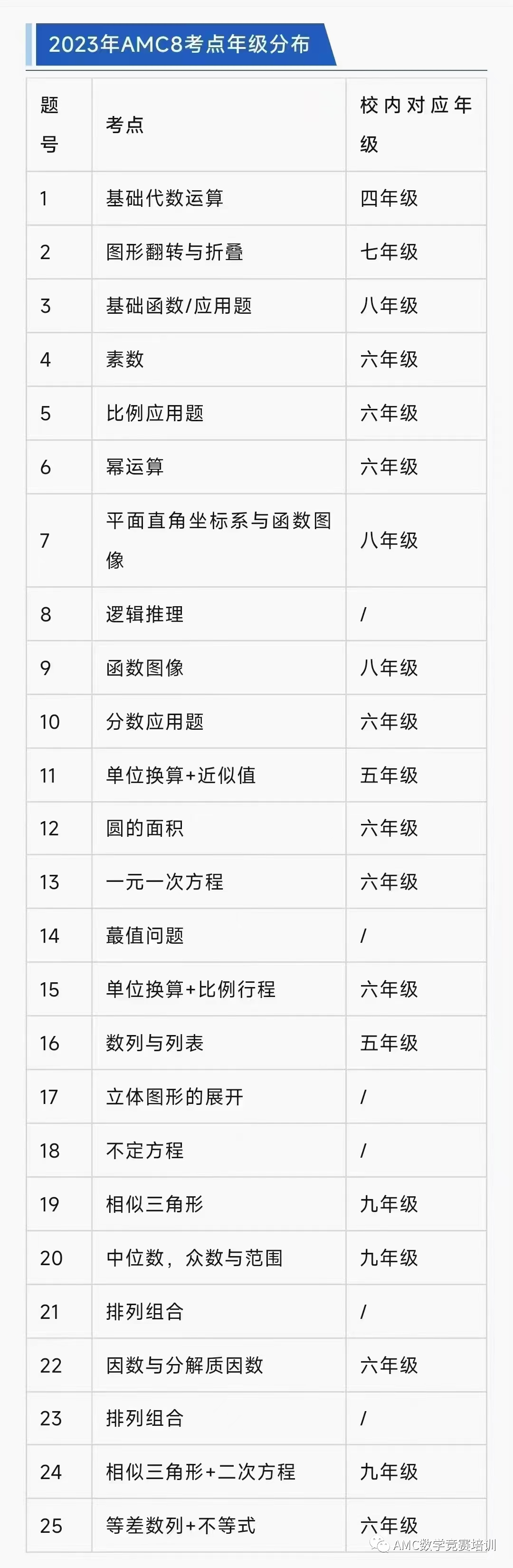 上海三公,三公备考,2024三公申请,AMC8数学竞赛