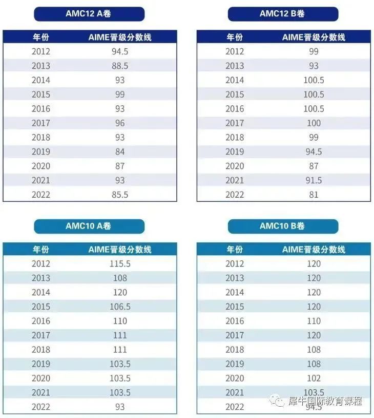 AMC10竞赛