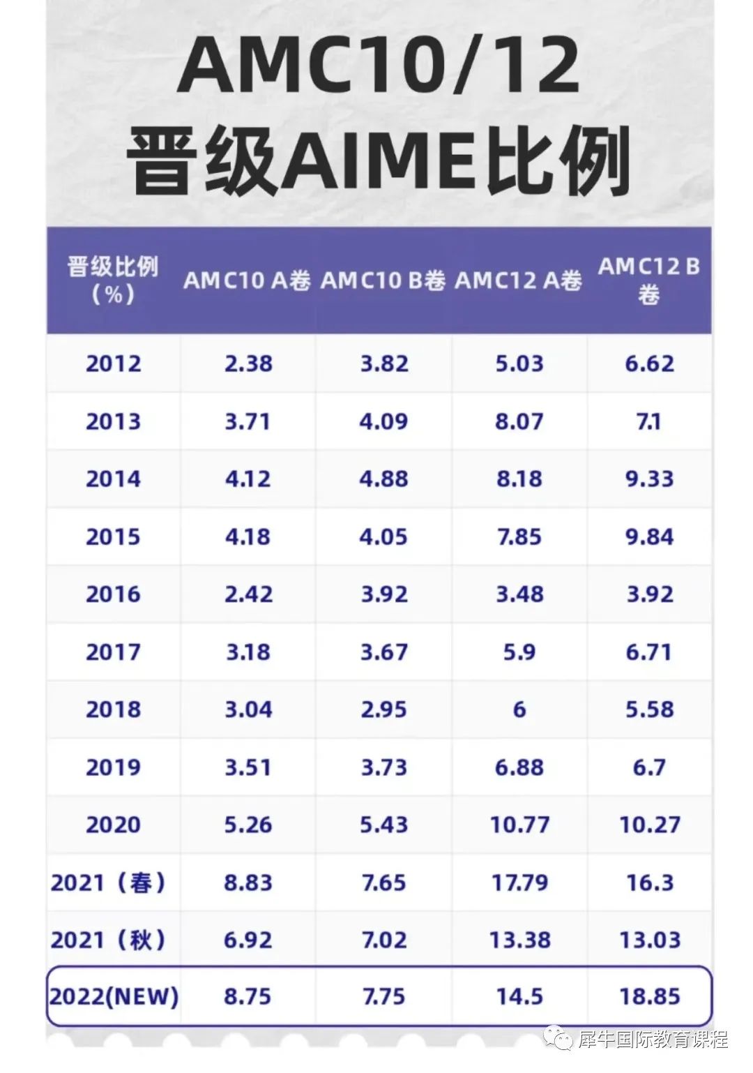 AMC10竞赛