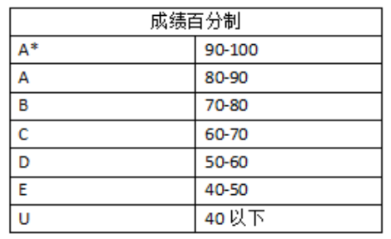 A-Level课程