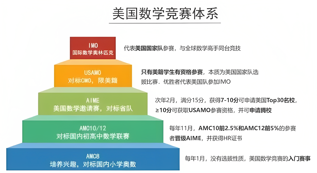 AMC数学竞赛