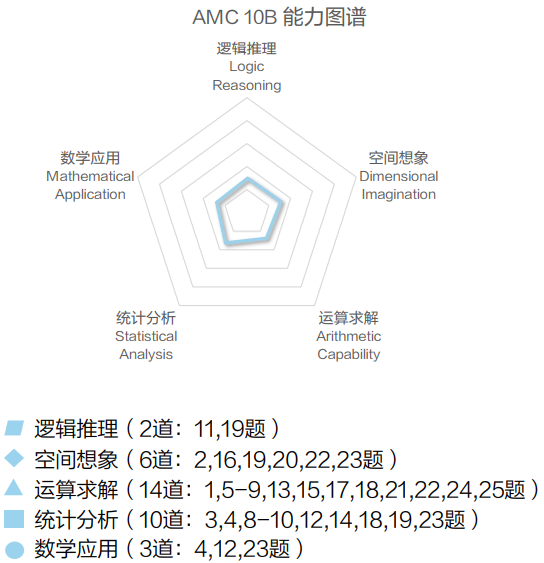 AMC10竞赛