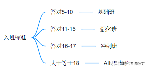 AMC10竞赛