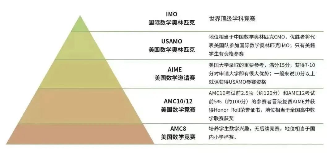 AMC数学竞赛