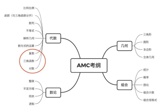 AMC数学竞赛