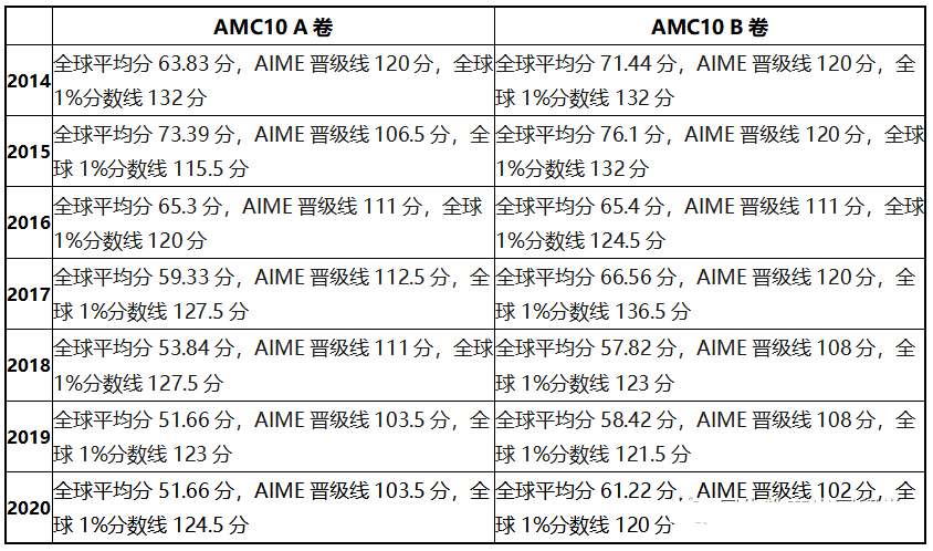 AMC10数学竞赛